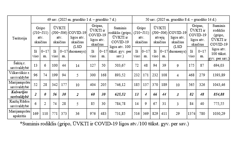 Gripo, ūminių viršutinių kvėpavimo takų infekcijų ir COVID-19 ligos (koronaviruso infekcijos) statistika