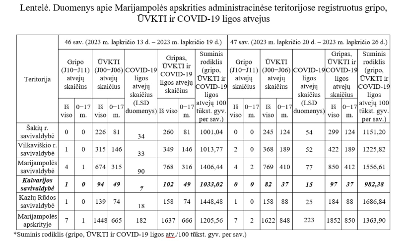 GRIPO, ŪMINIŲ VIRŠUTINIŲ KVĖPAVIMO TAKŲ INFEKCIJŲ IR COVID-19 LIGOS (KORONAVIRUSO INFEKCIJOS) STATISTIKA