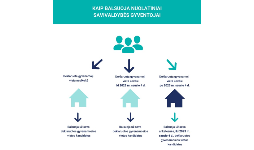 VRK primena: rinkti savivaldybių tarybų narius ir merus galės tik nuolatiniai savivaldybės gyventojai