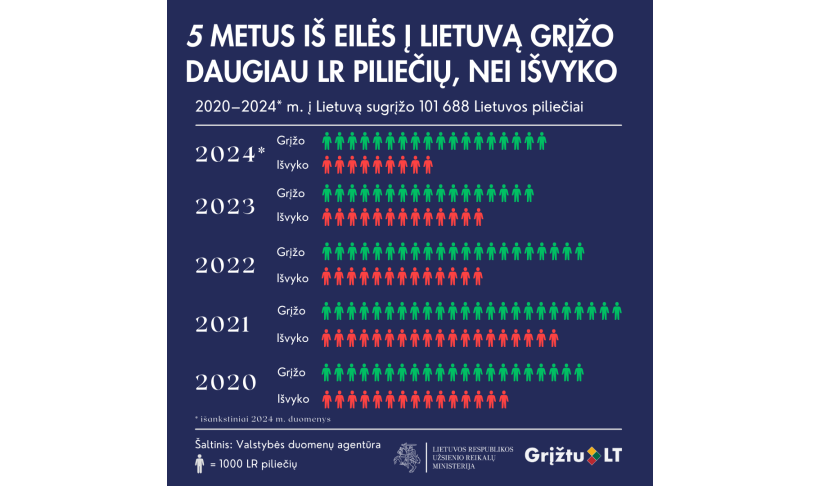 Į Lietuvą grįžo dvigubai daugiau piliečių, nei išvyko