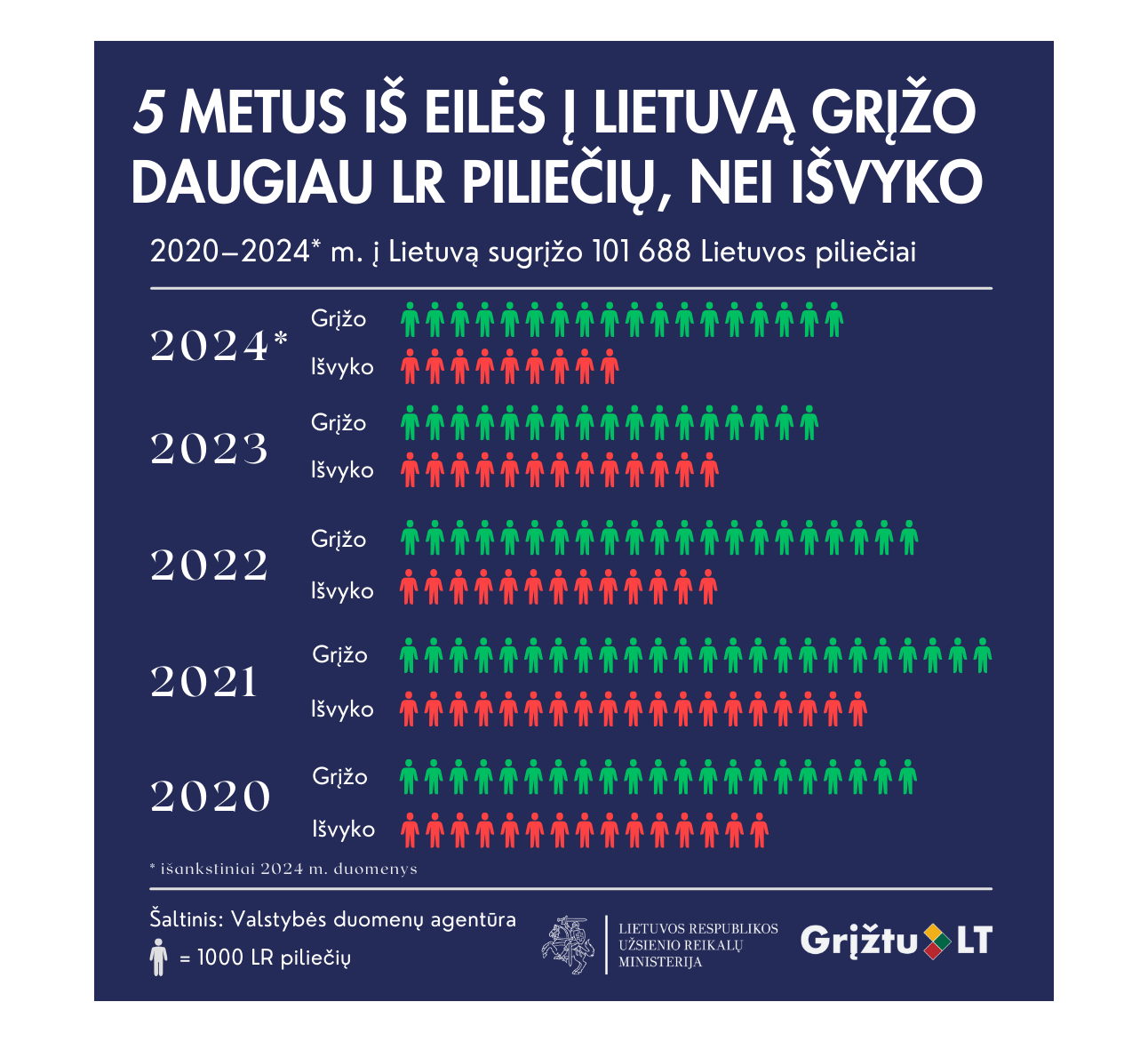 Į Lietuvą grįžo dvigubai daugiau piliečių, nei išvyko