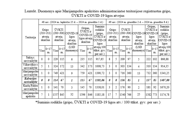 Gripo, ūminių viršutinių kvėpavimo takų infekcijų ir COVID-19 ligos (koronaviruso infekcijos) statistika