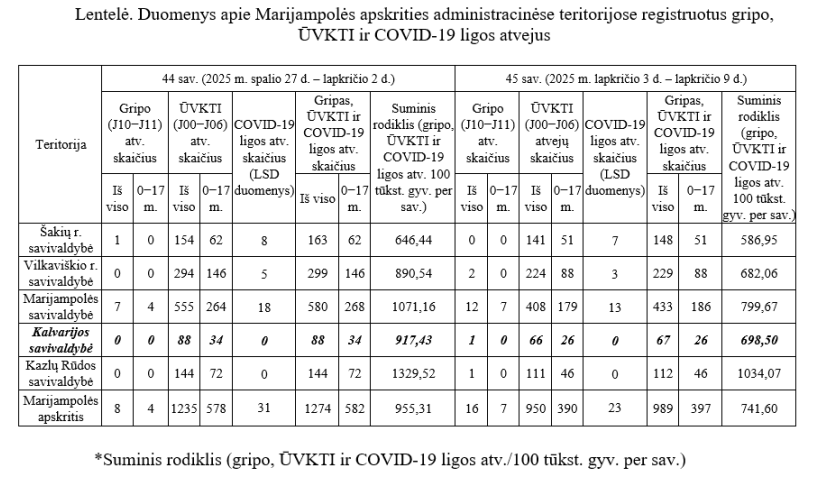 Gripo, ūminių viršutinių kvėpavimo takų infekcijų ir COVID-19 ligos (koronaviruso infekcijos) statistika