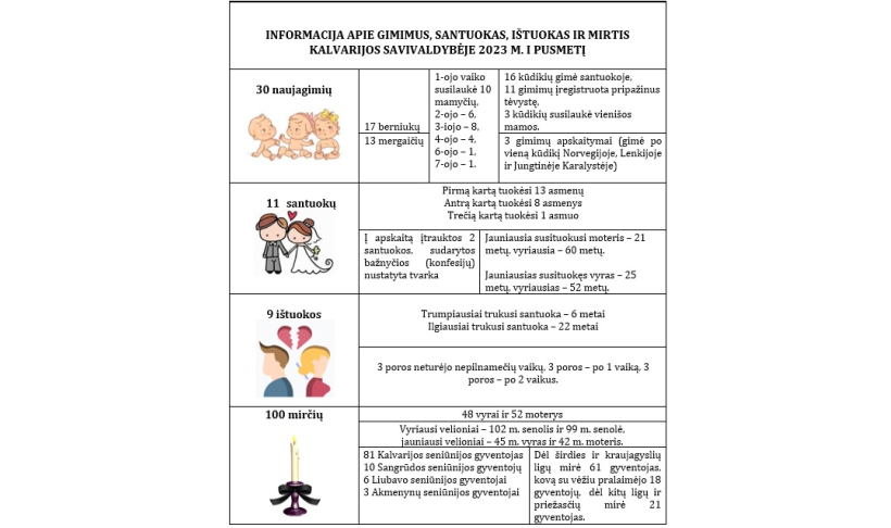 INFORMACIJA APIE GIMIMUS, SANTUOKAS, IŠTUOKAS IR MIRTIS  KALVARIJOS SAVIVALDYBĖJE 