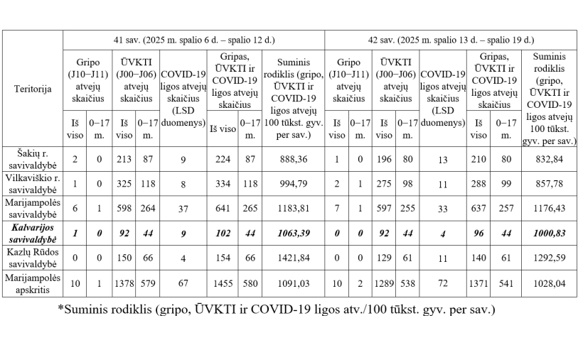 Gripo, ūminių viršutinių kvėpavimo takų infekcijų ir COVID-19 ligos (koronaviruso infekcijos) statistika