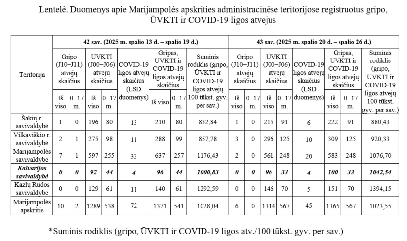 Gripo, ūminių viršutinių kvėpavimo takų infekcijų ir COVID-19 ligos (koronaviruso infekcijos) statistika