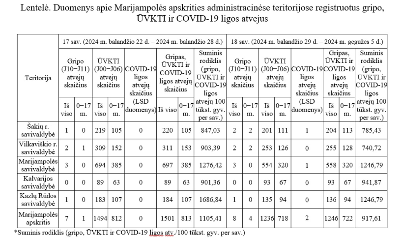 Gripo, ūminių viršutinių kvėpavimo takų infekcijų ir COVID-19 ligos (koronaviruso infekcijos) statistika