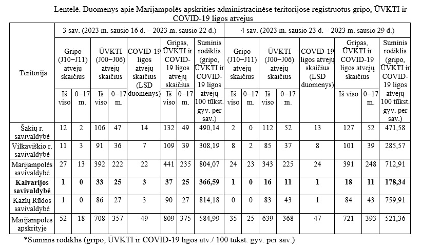 Dėl sergamumo gripu, ūminėmis viršutinių kvėpavimo takų infekcijomis ir covid-19 liga (koronaviruso infekcija)