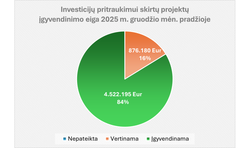 Marijampolės regiono funkcinės zonos strategijos įgyvendinimas 2025 m.