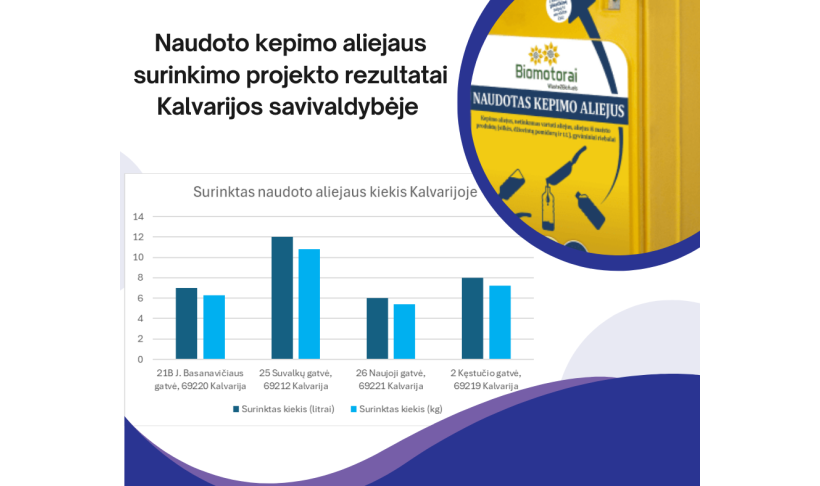 Pranešimas dėl naudoto kepimo aliejaus surinkimo projekto rezultatų Kalvarijos savivaldybėje