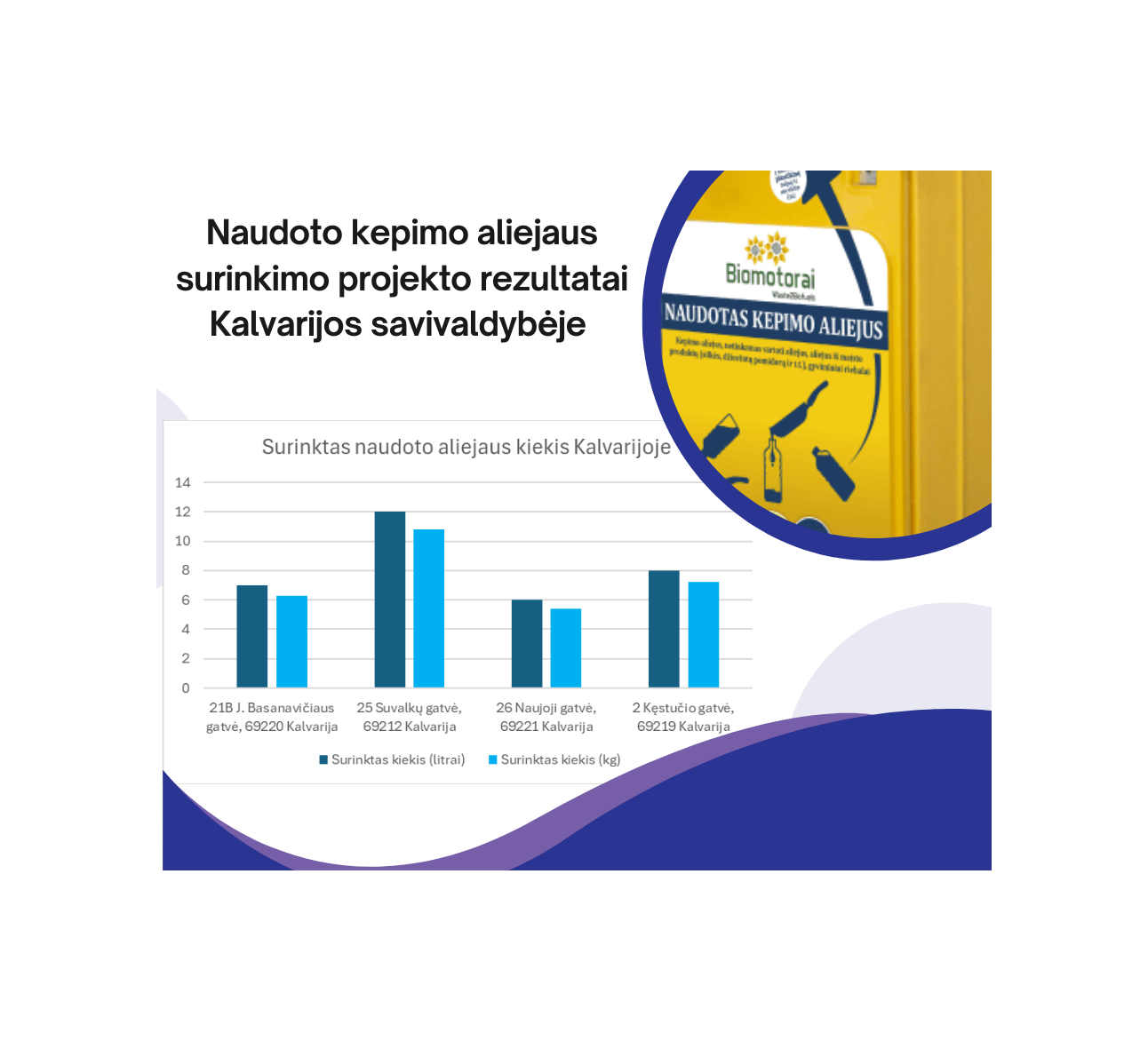 Pranešimas dėl naudoto kepimo aliejaus surinkimo projekto rezultatų Kalvarijos savivaldybėje