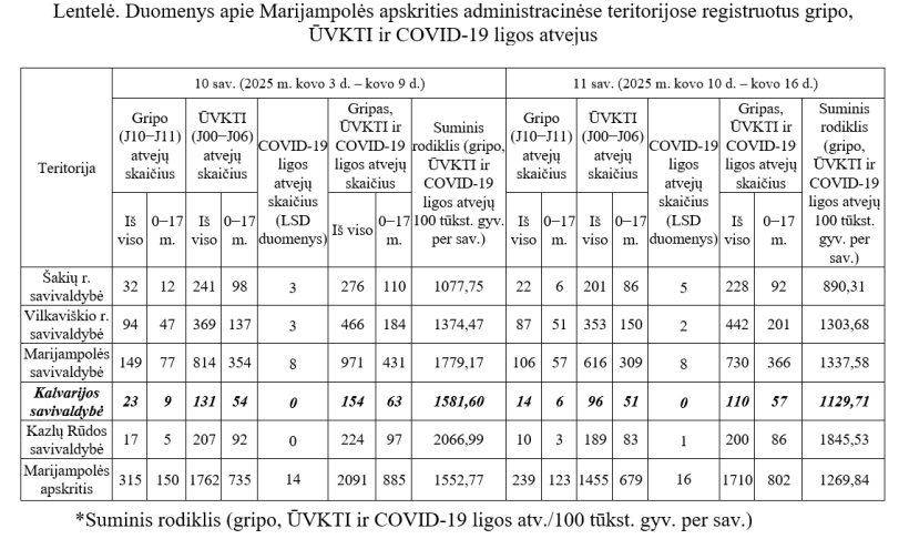 Gripo, ūminių viršutinių kvėpavimo takų infekcijų ir COVID-19 ligos (koronaviruso infekcijos) statistika