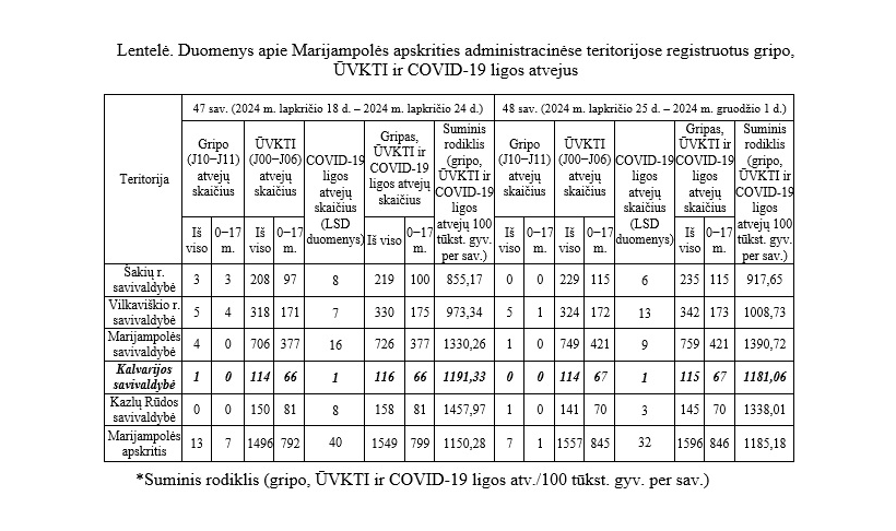 Gripo, ūminių viršutinių kvėpavimo takų infekcijų ir covid-19 ligos (koronaviruso infekcijos) statistika